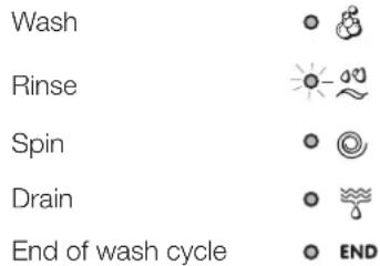 INDESIT IWC 51451 EU - Wash cycle phase indicator lights - 1