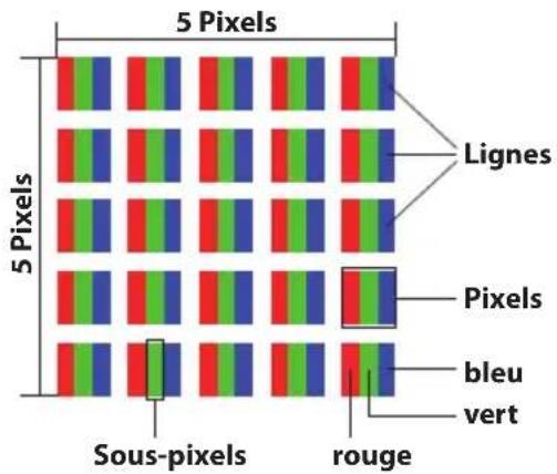 5 Pixels 5 Pixels Lignes Pixels bleu vert Sous-pixels rouge