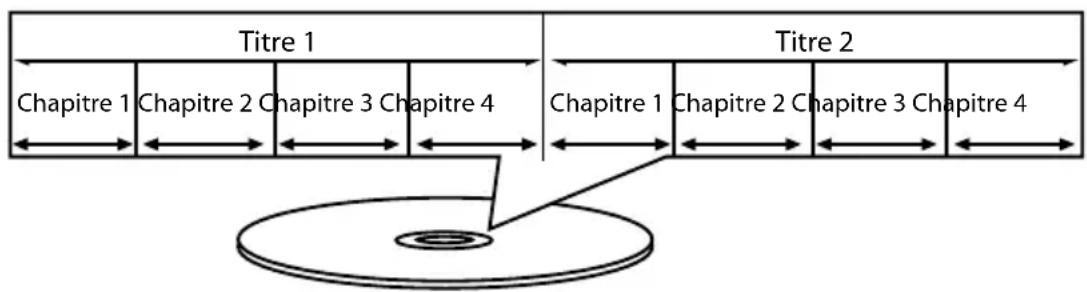 MEDION LIFE P72022 (MD 84873) - Structure des DVD - 1