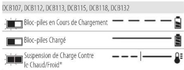 DEWALT DCD200D1 - Utilisation du chargeur - 1