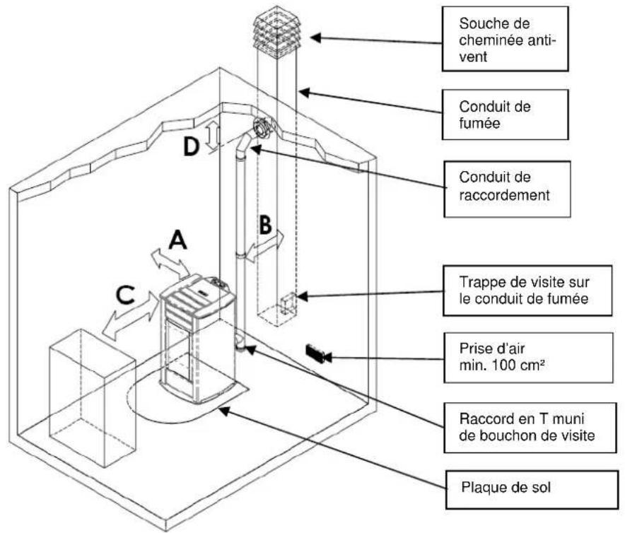 Cola Medea - Lieu d'installation, mise en place et sécurité anti-incendie - 1