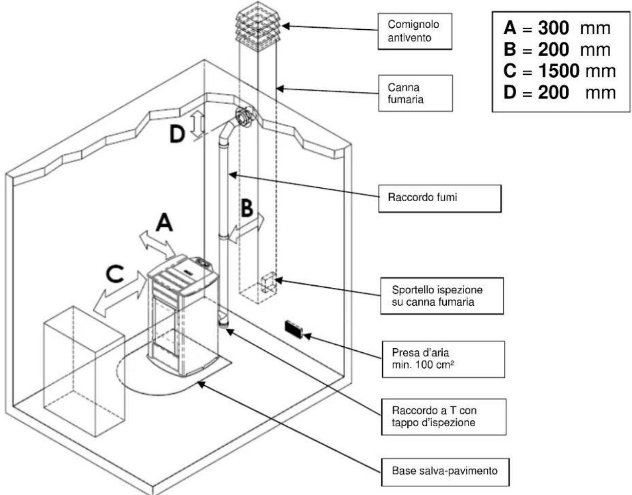 Cola Sabina - Luogo d'installazione, posizionamento e sicurezza antincendio - 1