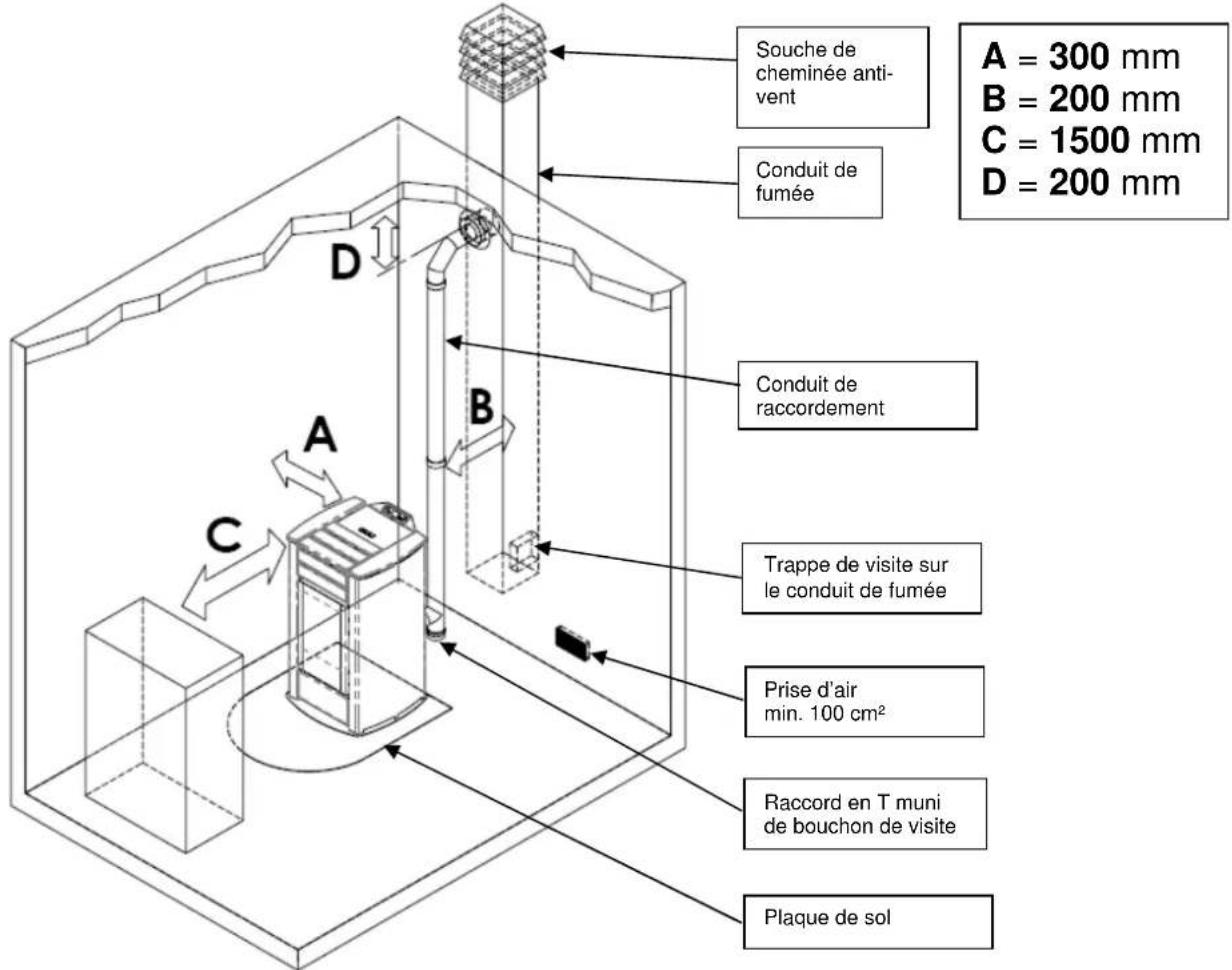 Cola Sabina - Lieu d'installation, mise en place et sécurité anti-incendie - 1