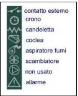 Cola Sabina - Descrizione del pannello comandi - 2