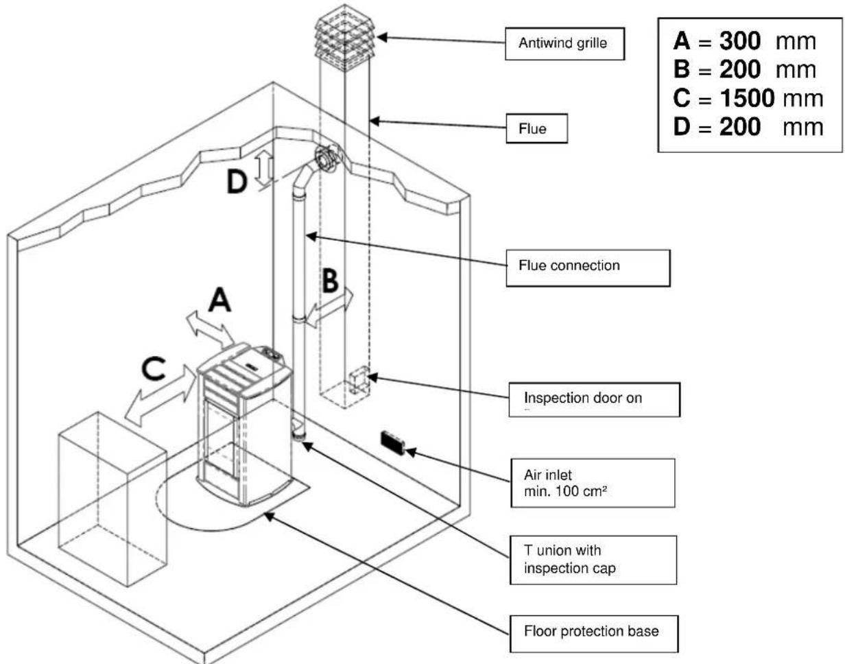Cola Sabina - Place of installation, positioning and fire-prevention safety - 1