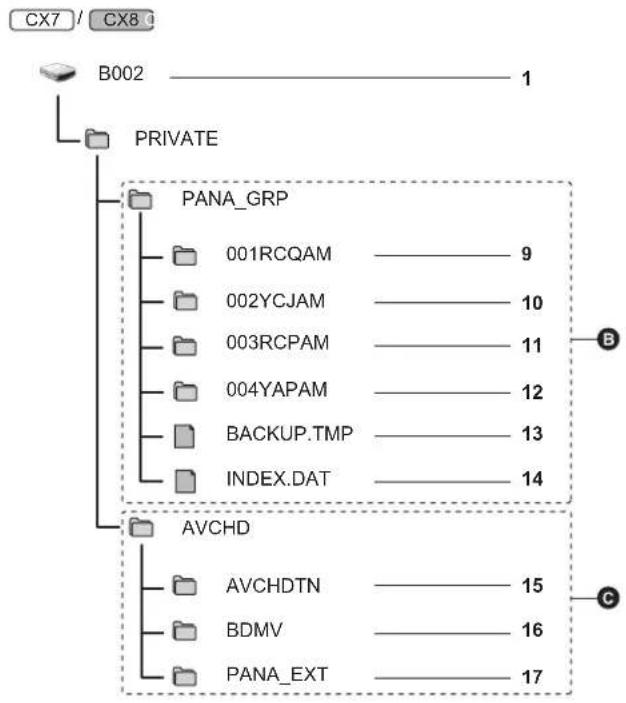 PANASONIC AGCX8 - Exemple de la structure de dossiers d'une carte mémoire - 1