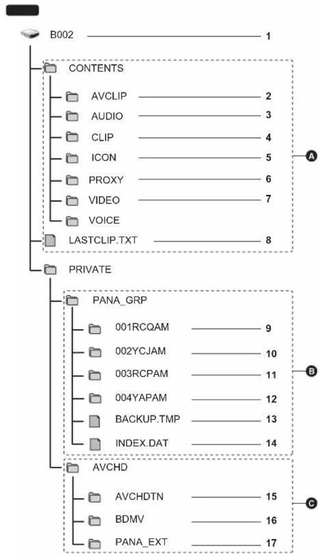PANASONIC AGCX8 - Exemple de la structure de dossiers d'une carte mémoire - 2