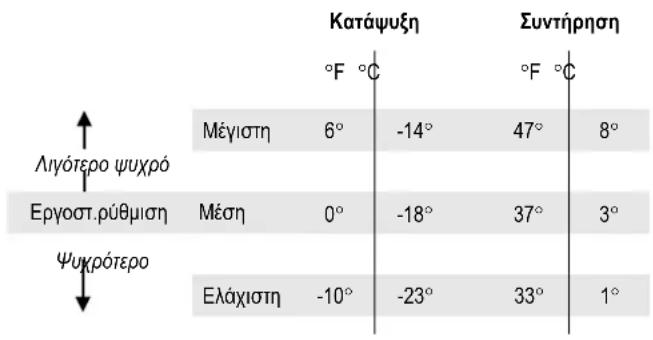 ELECTROLUX ENL6098W - Πραγματοποίηση ρυθμίσεων θερμοκρασίας - 1