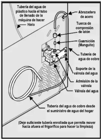 ELECTROLUX ENL6098W - Para conectar el suministro de agua en el panel trasero del frigorífico: - 1