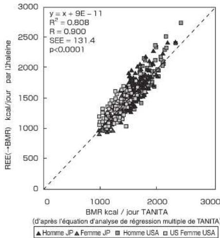 TANITA BC420MA - Comparaison de valeurs BMR obtenues grâce au modèle de régression multiple de TANITA et l'analyse d'haleine - 1