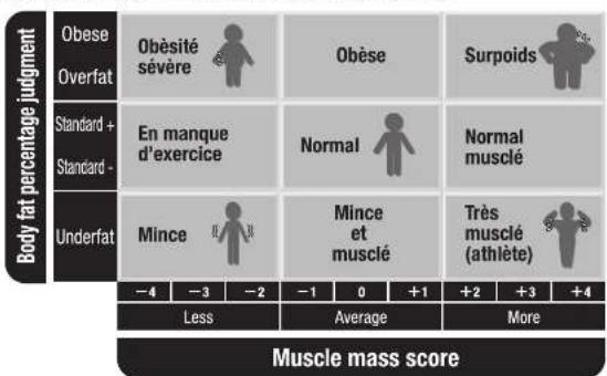 TANITA BC420MA - - QU'EST- CE QUE LA MASSE MUSCULAIRE ? - 1