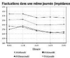 TANITA BC420MA - 2) Changements au cours d'afune même journée - 2