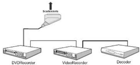 TECHWOOD TL3210TN875 - Connecting Other Equipment via Scart - 1