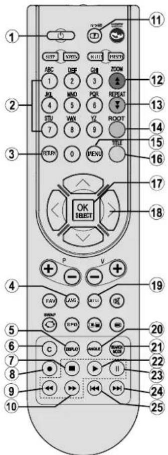 TECHWOOD TDVE19TN11 - Overview of the Remote Control - 1