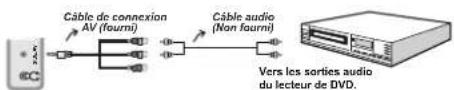 TECHWOOD TDVE19TN11 - Connexion du téléviseur à un lecteur de DVD via les prises composantes (YPbPr) ou via le cable péritel - 1