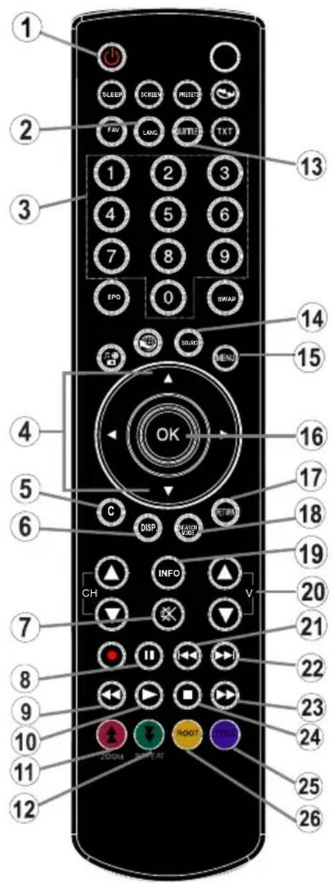 TECHWOOD CL24ITM12FDVX - Overview of the Remote Control - 1