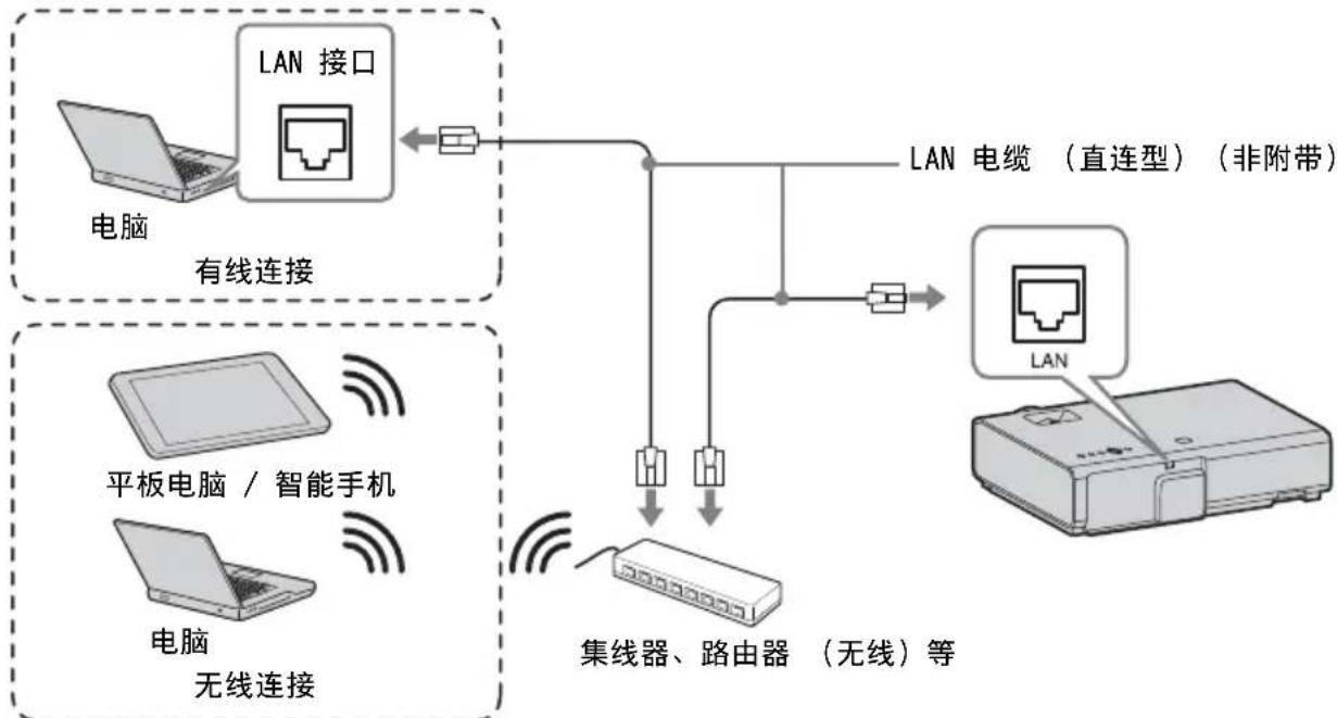 SONY VPLEX276 - LAN接口 - 1