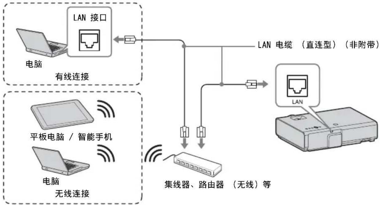 SONY VPLEX226 - LAN 接口 - 1