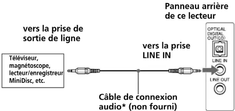 SONY ZSD55 - Ecoute d'un téléviseur, d'un magnétoscope et d'un lecteur/enregistreur MiniDisc - 1