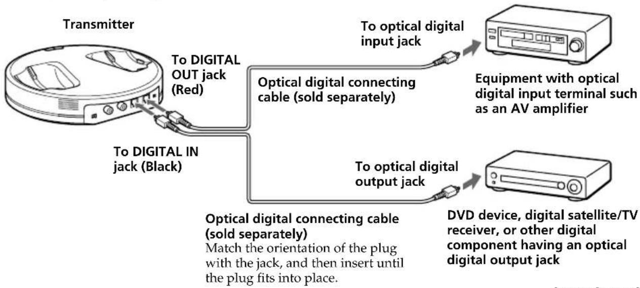 SONY MDRRF5000 - Connecting the transmitter to digital components - 1