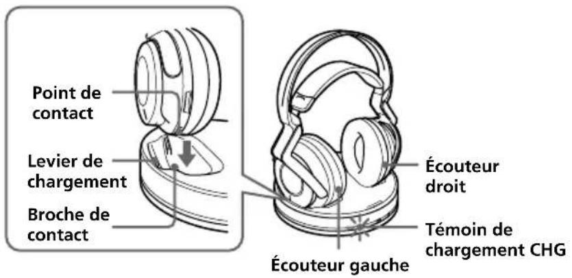 SONY MDRRF5000 - Placez le casque sur le transmetteur de sorte que le point de contact touche la broche de contact du transmetteur tout en vous assurant que le témoin CHG s'allume. - 1
