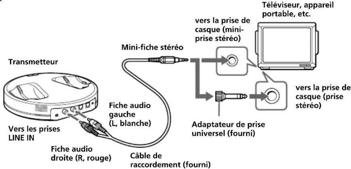 SONY MDRRF5000 - Raccordement du transmetteur à des appareils analogiques - 1