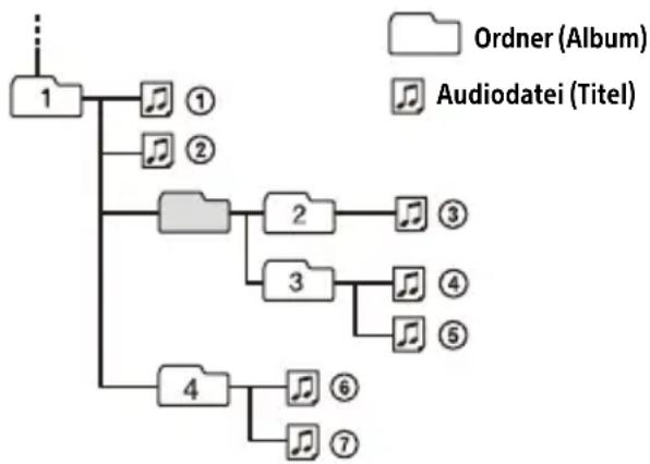 SONY DSXB41D - Wiedergabereihenfolge von Audiodateien - 1