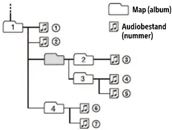 SONY DSXB41D - Afspeelvolgorde van audiobestanden - 1