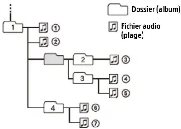 SONY DSXB41D - Ordre de lecture des fichiers audio - 1