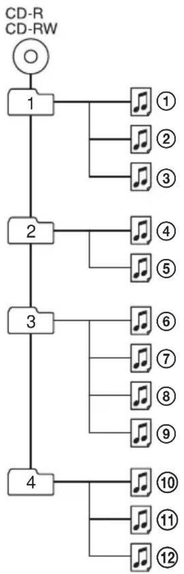 SONY DNE715 - Exemple de groupes et de fichiers ATRAC3plus/ATRAC3 - 1