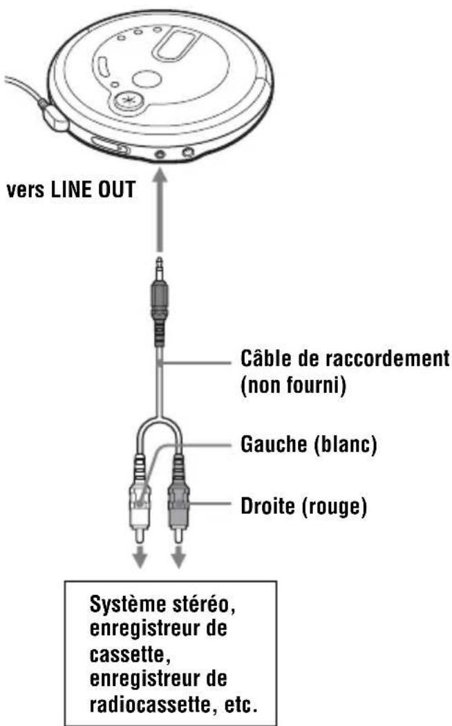 SONY DNE715 - Raccordement d'un système stéreo - 1