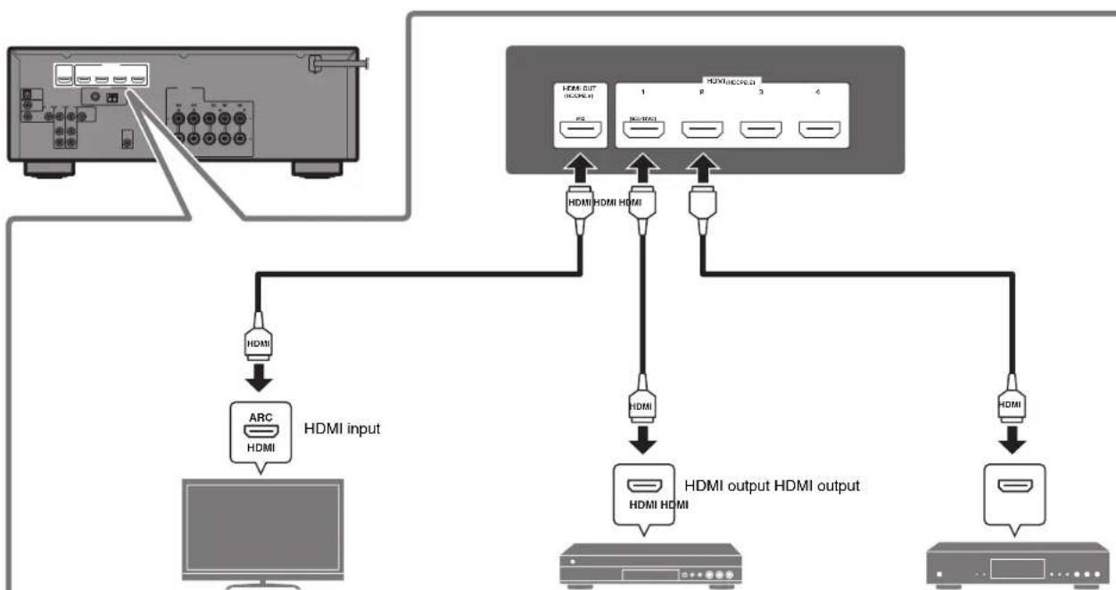 YAMAHA YHT4950U - Connecting external devices - 1