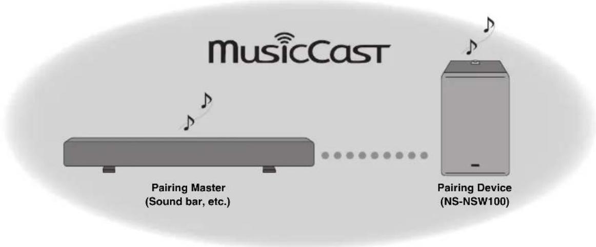 YAMAHA NSNSW100 - Pairing this unit with the Pairing Master - 1