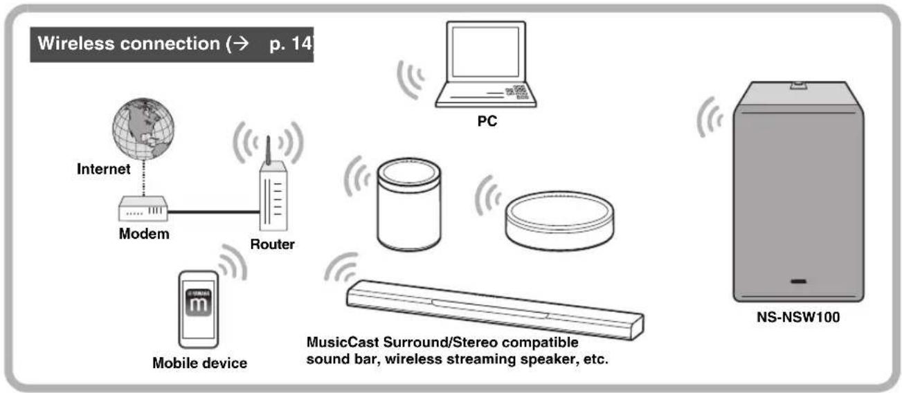 YAMAHA NSNSW100 - CONNECTIONS - 1