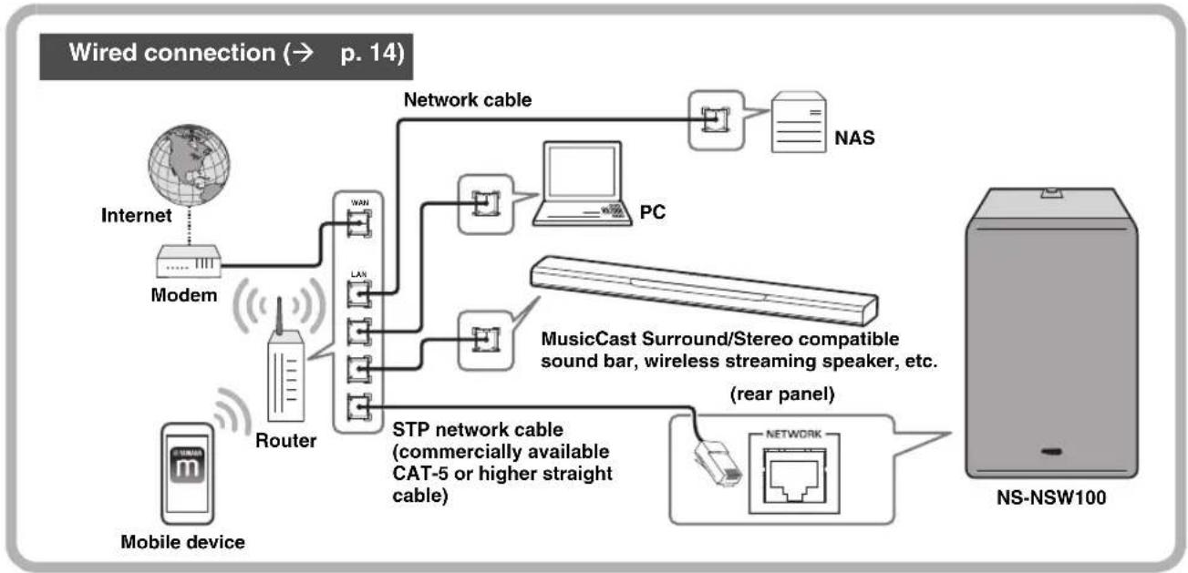 YAMAHA NSNSW100 - CONNECTIONS - 2