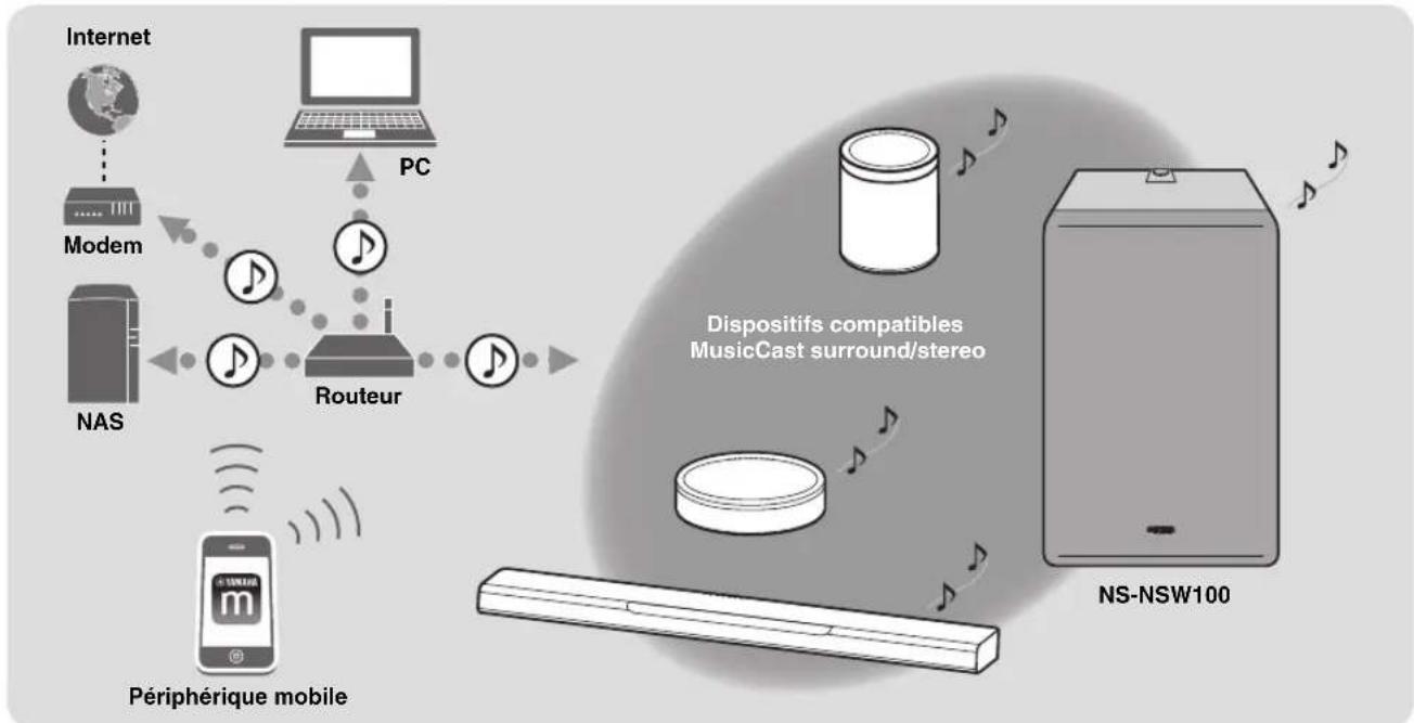 YAMAHA NSNSW100 - Utilisation combinée avec l'application conviviale (MusicCast CONTROLLER) - 2