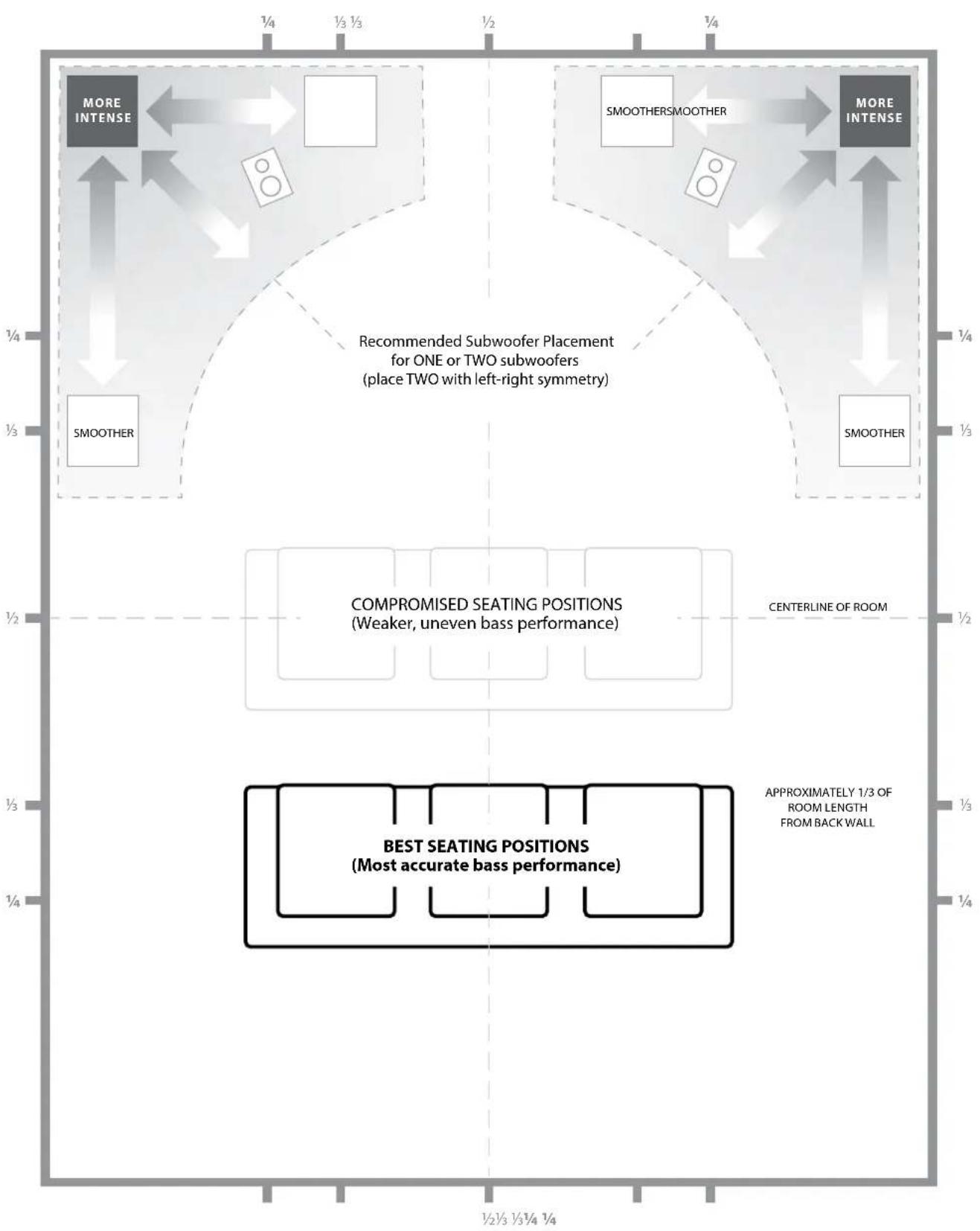 JL Audio Dominion d110 - PLACING YOUR DOMINION® SUBWOOFER IN YOUR LISTENING ROOM: - 2