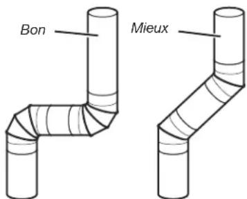 Roper RED4516FW - Maintenir une bonne circulation d'air en effectuant les opérations suivantes: - 2