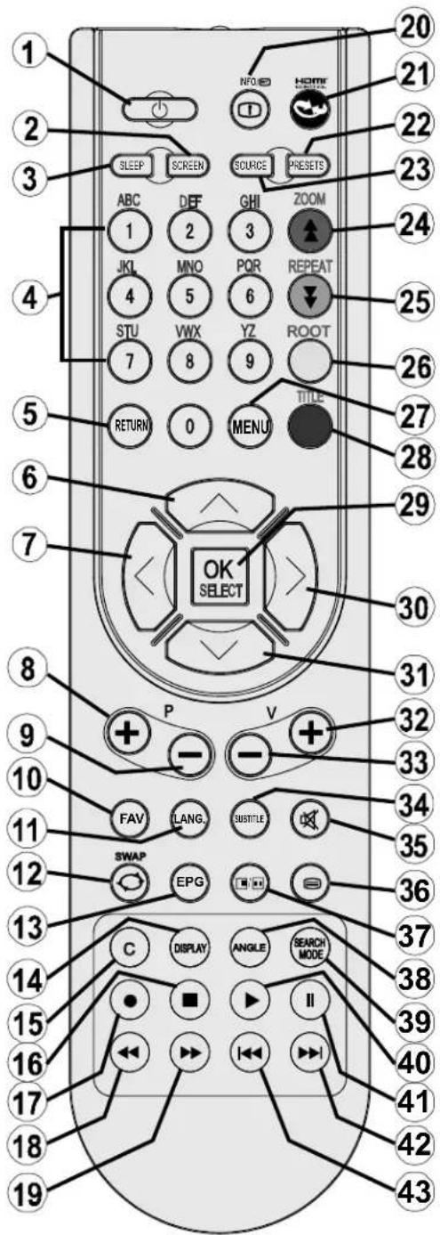 SABA L32PV412 - Boutons de la télécommande - 1