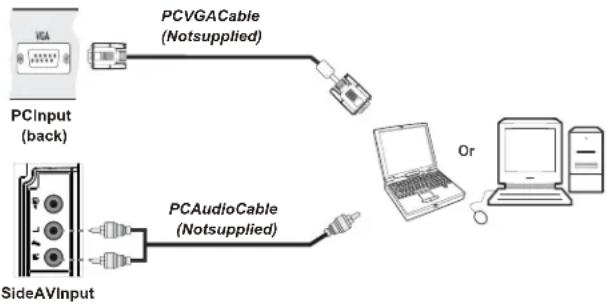 SABA L32PV412 - Connecting the LCD TV to a PC - 1