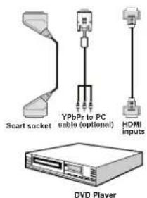 SABA L32PV412 - Connecting to a DVD Player - 1