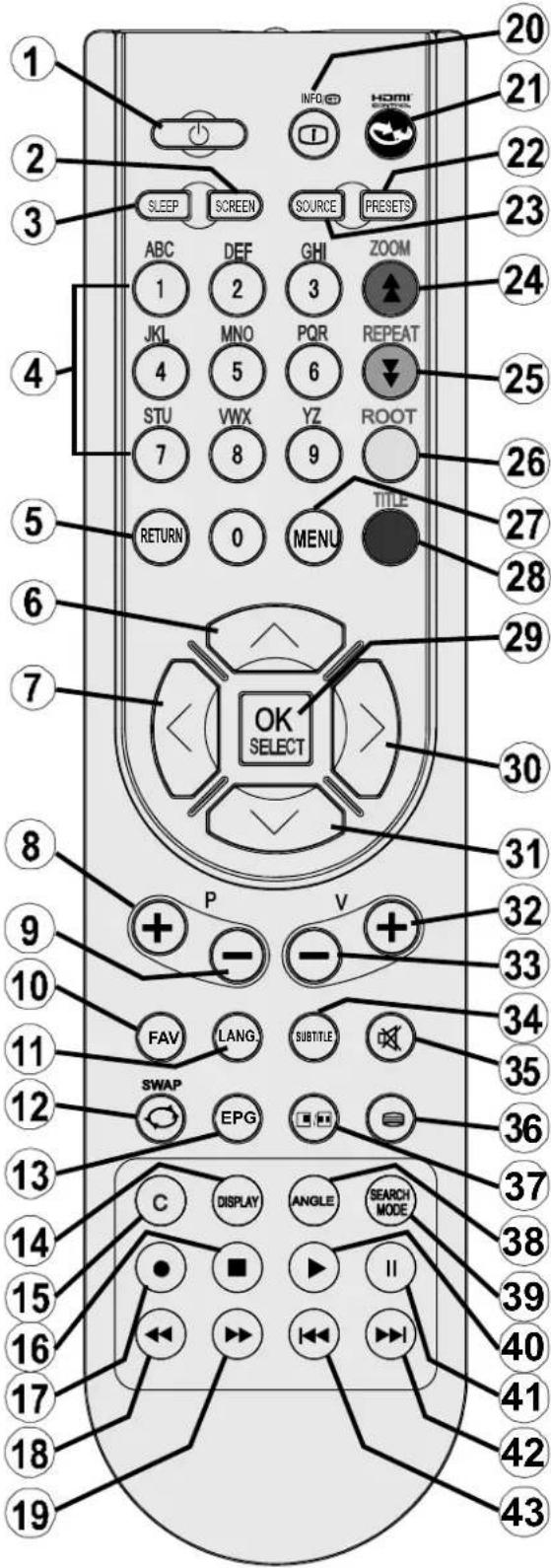 SABA L32PV412 - Remote Control Buttons - 1