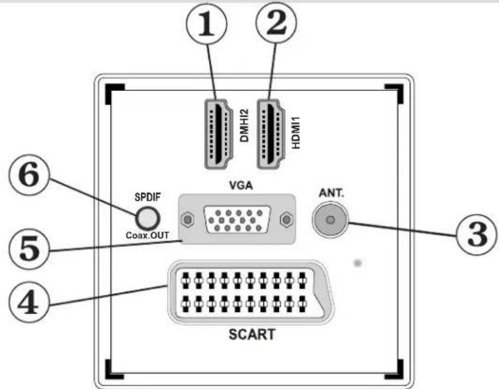 SABA L32PV412 - Viewing the Back side Connections - 1