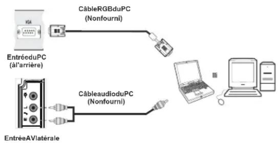 SABA L32PV412 - Connexion du téléviseur LCD à un Connexion du téléviseur LCD à un PC - 1