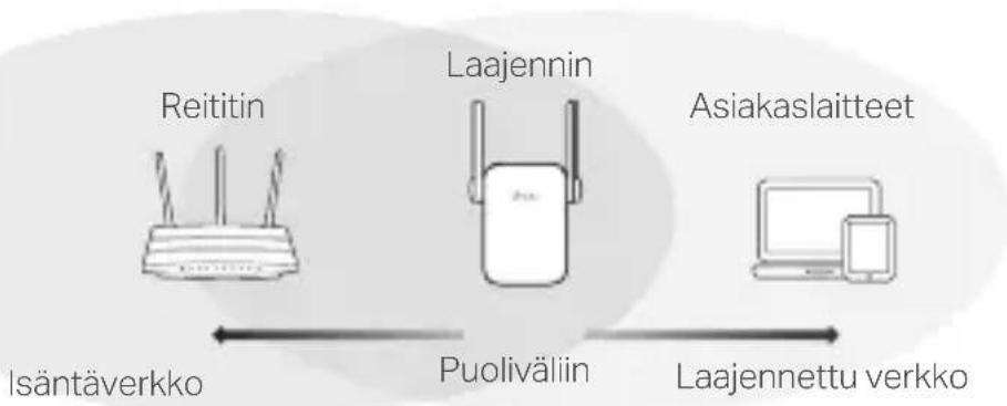 TP-LINK RE505X - Siirra - 1