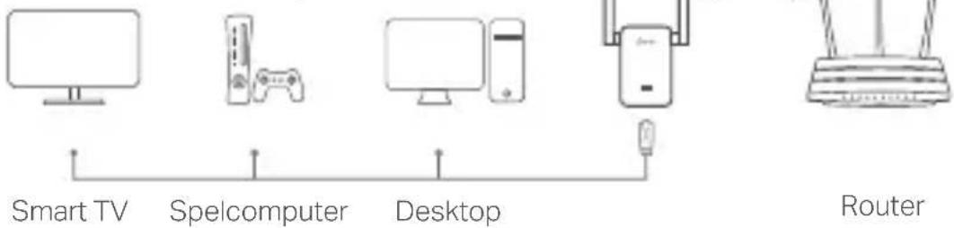 TP-LINK RE505X - Ethernet Verbinding - 1