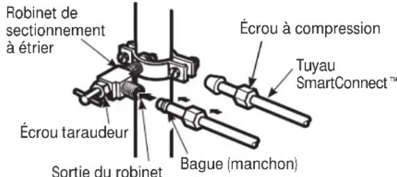 Robinet de sectionnement à étrier Écrou taraudeur Sortie du robinet Bague (manchon) Écrou à compression Tuyau SmartConnect™