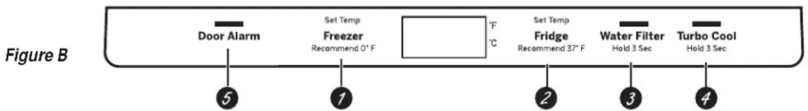 Figure B Door Alarm Set Temp Freezer Recommend 0° F °F °C Set Temp Fridge Recommend 37° F Water Filter Hold 3 Sec Turbo Cool Hold 3 Sec ⑤ ① ② ③ ④