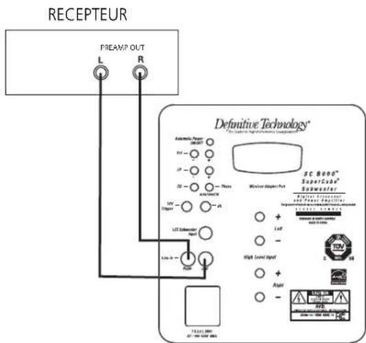 DEFINITIVE TECHNOLOGY SuperCube SC 8000 - Le branchement de votre caisson de masse peut s'effectuer de quatre manières différentes : - 2