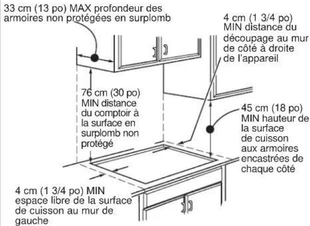 33 cm (13 po) MAX profondeur des armoires non protégées en surplomb 4 cm (1 3/4 po) MIN distance du découpage au mur de côté à droite de l'appareil 76 cm (30 po) MIN distance du comptoir à la surface en surplomb non protégé 45 cm (18 po) MIN hauteur de la surface de cuisson aux armoires encastrées de chaque côté 4 cm (1 3/4 po) MIN espace libre de la surface de cuisson au mur de gauche